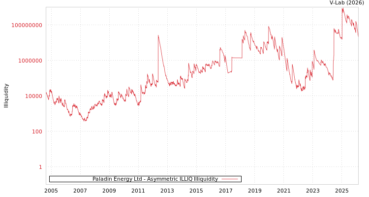 graph of Paladin Energy Ltd ILLIQ-AMEM