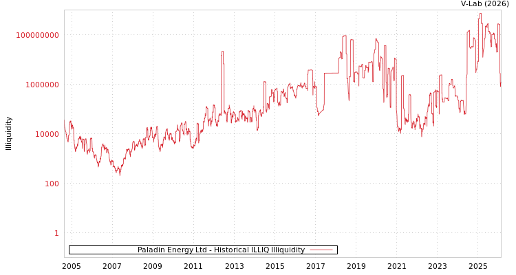 graph of Paladin Energy Ltd ILLIQ-HIST