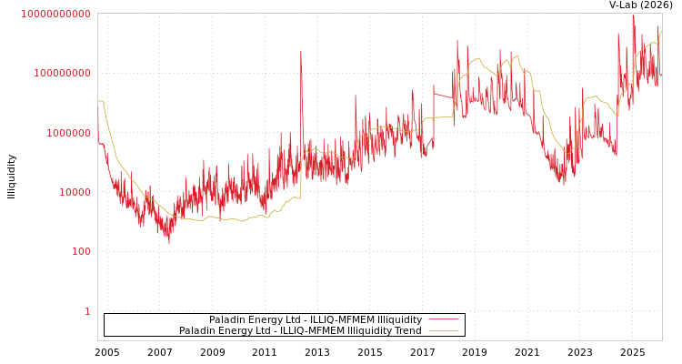 graph of Paladin Energy Ltd ILLIQ-MFMEM