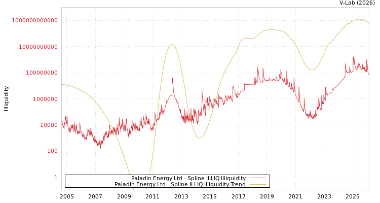 graph of Paladin Energy Ltd ILLIQ-SMEM