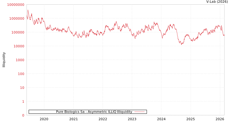 graph of Pure Biologics Sa ILLIQ-AMEM