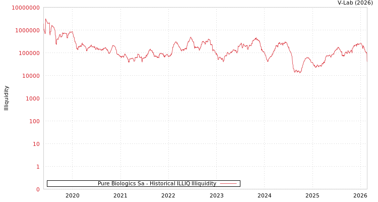 graph of Pure Biologics Sa ILLIQ-HIST