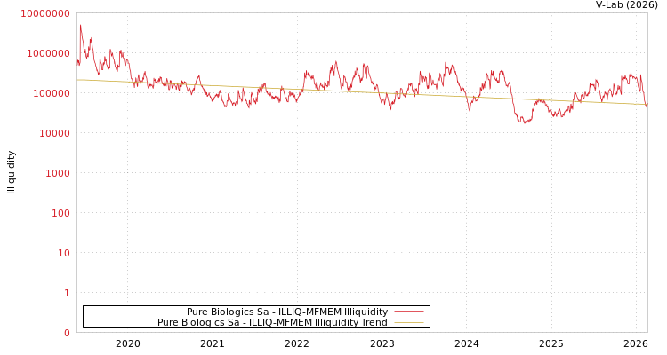 graph of Pure Biologics Sa ILLIQ-MFMEM