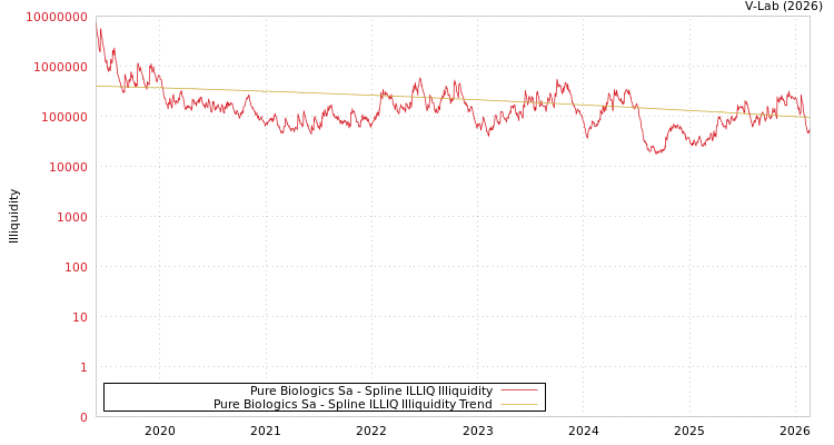 graph of Pure Biologics Sa ILLIQ-SMEM
