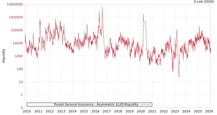 graph of Purabi General Insurance ILLIQ-AMEM