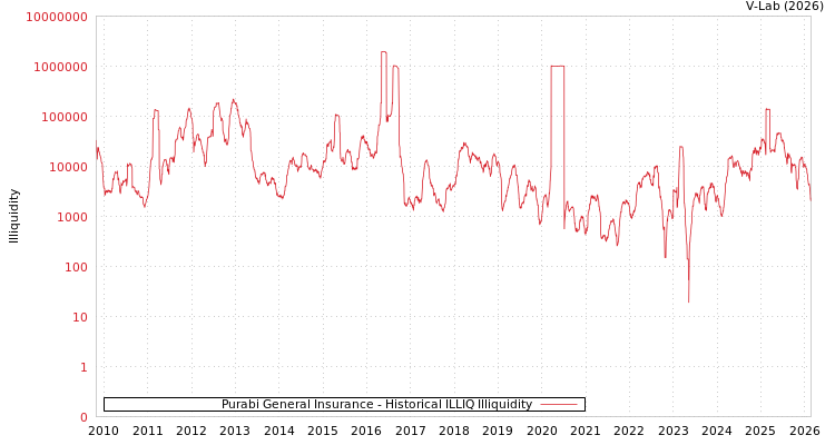 graph of Purabi General Insurance ILLIQ-HIST