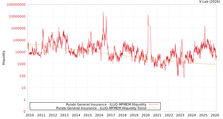 graph of Purabi General Insurance ILLIQ-MFMEM
