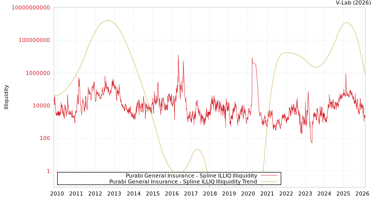 graph of Purabi General Insurance ILLIQ-SMEM