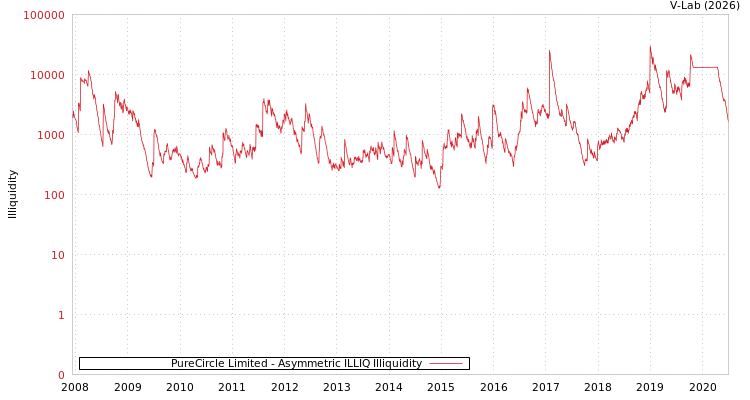 graph of PureCircle Limited ILLIQ-AMEM