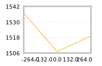 Impact of return on liquidity tomorrow