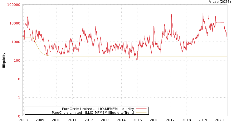 graph of PureCircle Limited ILLIQ-MFMEM