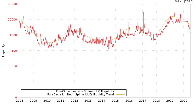 graph of PureCircle Limited ILLIQ-SMEM