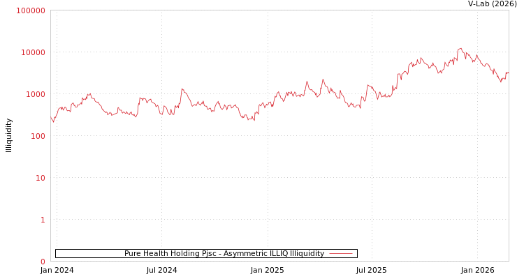 graph of Pure Health Holding Pjsc ILLIQ-AMEM