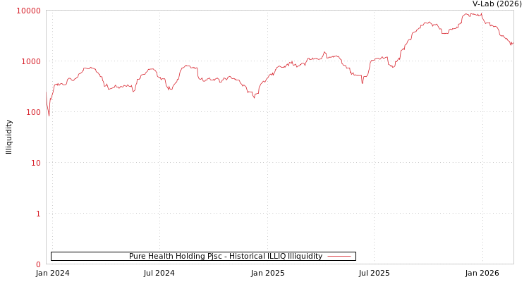 graph of Pure Health Holding Pjsc ILLIQ-HIST