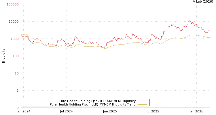 graph of Pure Health Holding Pjsc ILLIQ-MFMEM