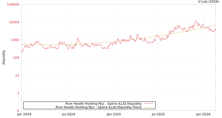 graph of Pure Health Holding Pjsc ILLIQ-SMEM