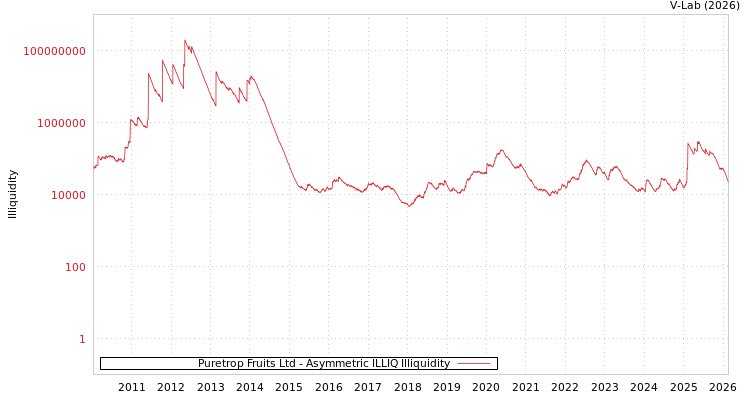 graph of Puretrop Fruits Ltd ILLIQ-AMEM