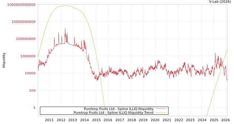 graph of Puretrop Fruits Ltd ILLIQ-SMEM