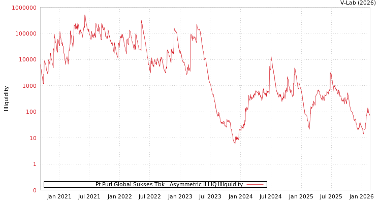 graph of Pt Puri Global Sukses Tbk ILLIQ-AMEM