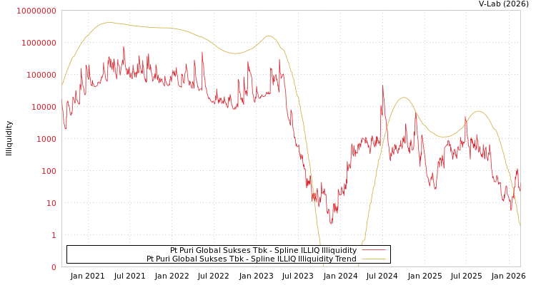 graph of Pt Puri Global Sukses Tbk ILLIQ-SMEM