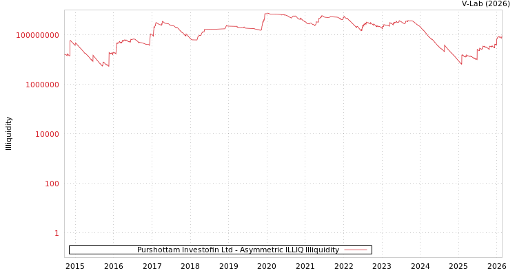 graph of Purshottam Investofin Ltd ILLIQ-AMEM