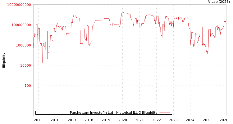 graph of Purshottam Investofin Ltd ILLIQ-HIST