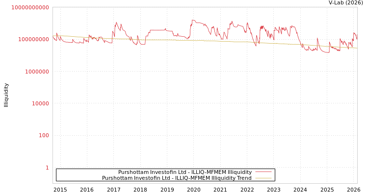 graph of Purshottam Investofin Ltd ILLIQ-MFMEM