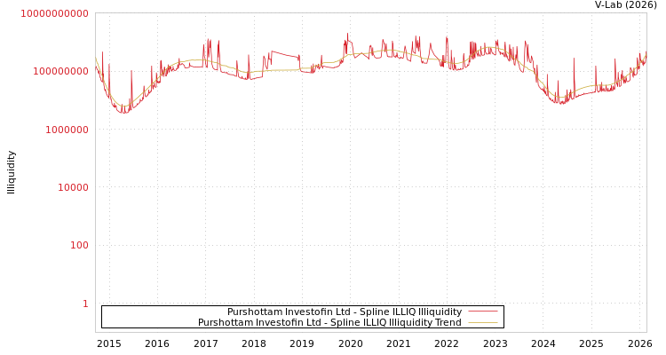graph of Purshottam Investofin Ltd ILLIQ-SMEM