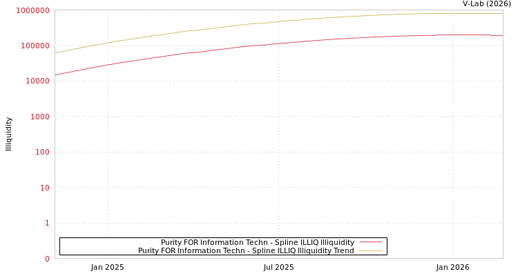 graph of Purity FOR Information Techn ILLIQ-SMEM