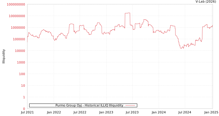 graph of Purmo Group Oyj ILLIQ-HIST