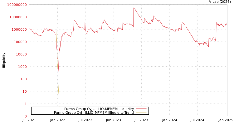 graph of Purmo Group Oyj ILLIQ-MFMEM
