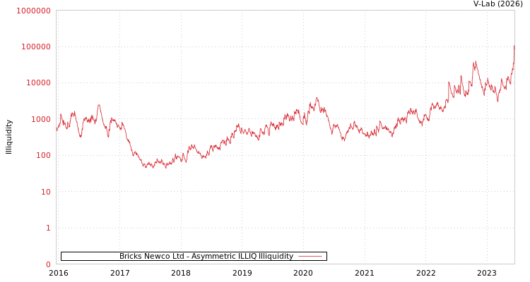 graph of Bricks Newco Ltd ILLIQ-AMEM
