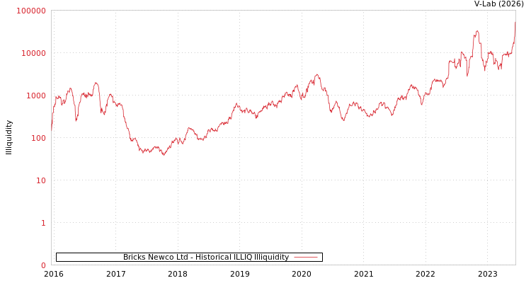 graph of Bricks Newco Ltd ILLIQ-HIST