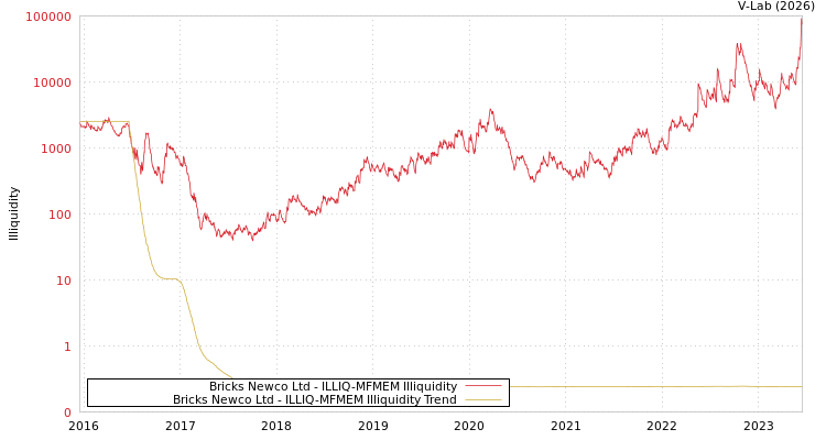 graph of Bricks Newco Ltd ILLIQ-MFMEM
