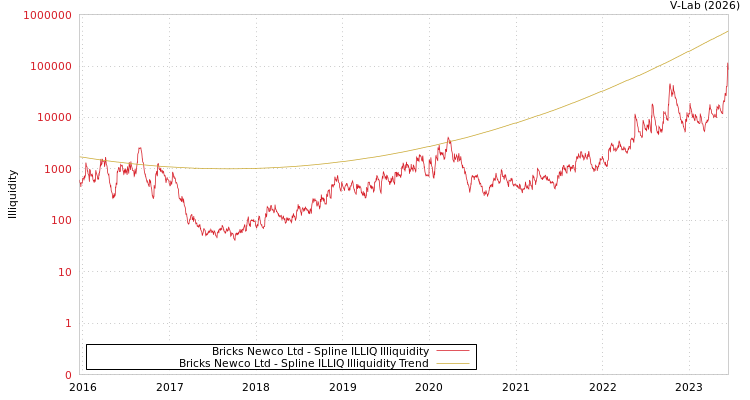 graph of Bricks Newco Ltd ILLIQ-SMEM