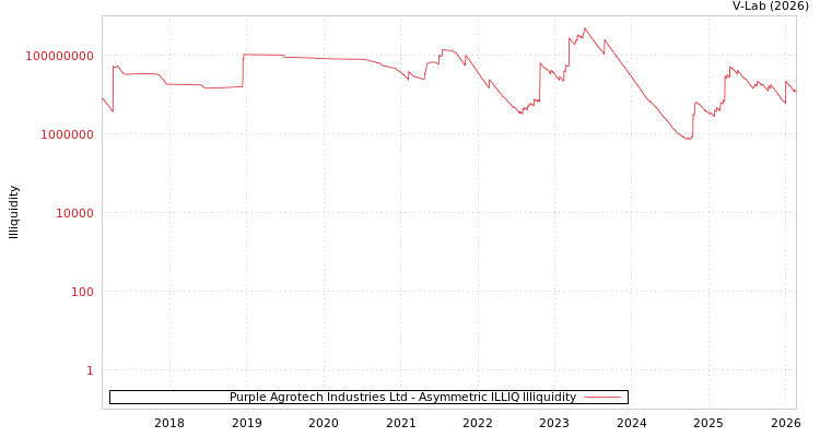 graph of Purple Agrotech Industries Ltd ILLIQ-AMEM