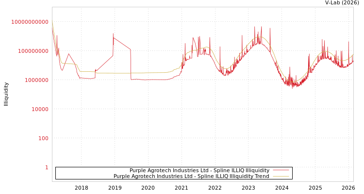 graph of Purple Agrotech Industries Ltd ILLIQ-SMEM