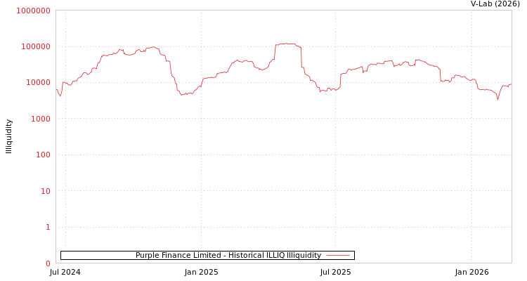 graph of Purple Finance Limited ILLIQ-HIST