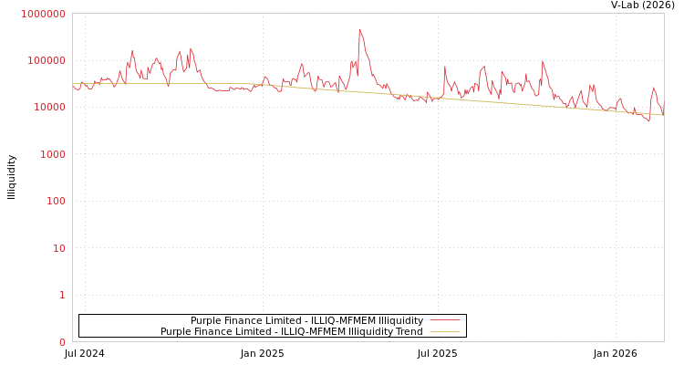 graph of Purple Finance Limited ILLIQ-MFMEM