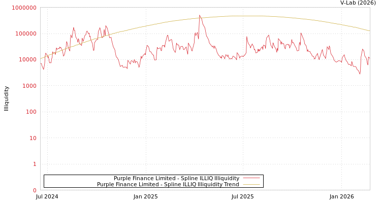 graph of Purple Finance Limited ILLIQ-SMEM