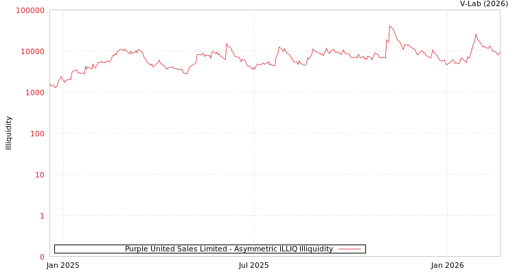 graph of Purple United Sales Limited ILLIQ-AMEM