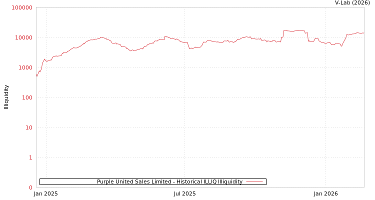 graph of Purple United Sales Limited ILLIQ-HIST