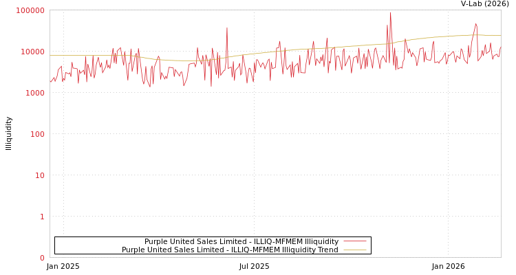 graph of Purple United Sales Limited ILLIQ-MFMEM
