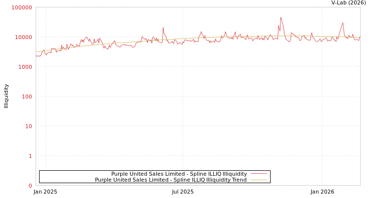 graph of Purple United Sales Limited ILLIQ-SMEM
