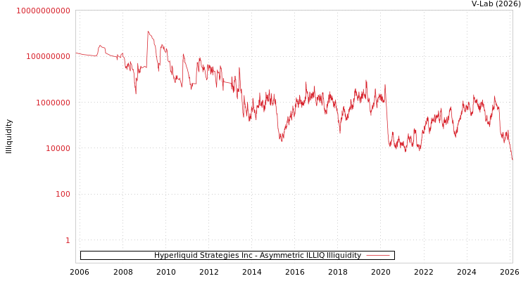 graph of Hyperliquid Strategies Inc ILLIQ-AMEM
