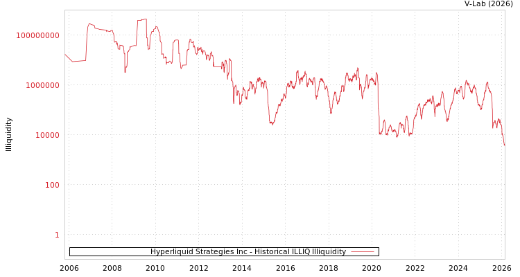 graph of Hyperliquid Strategies Inc ILLIQ-HIST