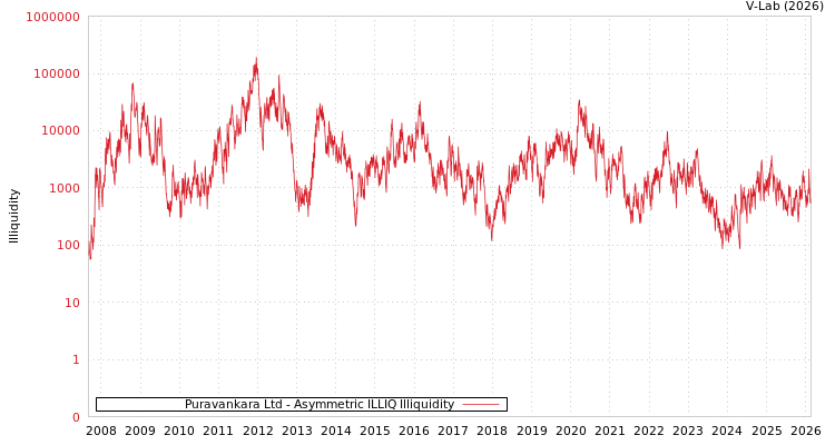 graph of Puravankara Ltd ILLIQ-AMEM