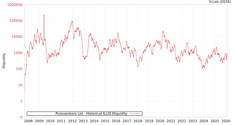 graph of Puravankara Ltd ILLIQ-HIST