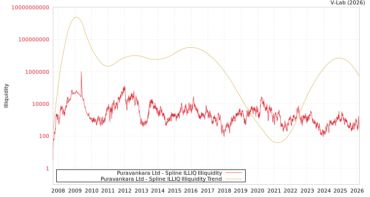 graph of Puravankara Ltd ILLIQ-SMEM