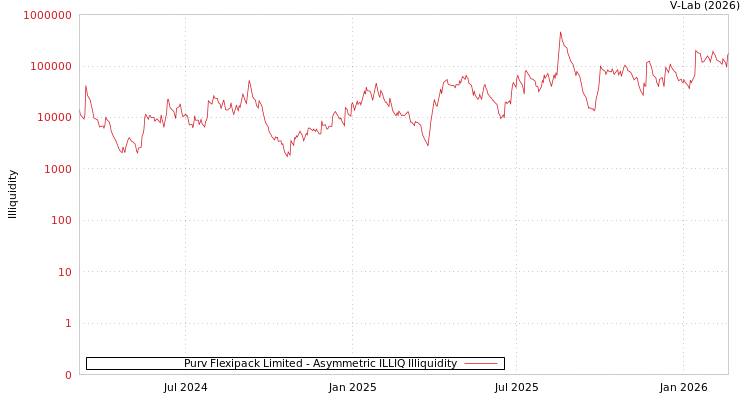 graph of Purv Flexipack Limited ILLIQ-AMEM
